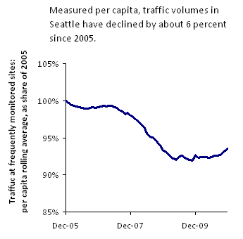 Seattle per capita traffic chart