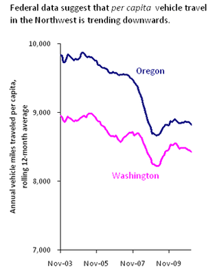 Washington & Oregon VMT per capita
