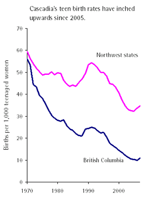 teen birthrates, BC vs. NW states