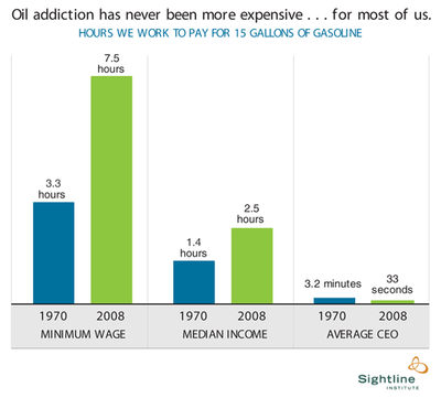 Cost of Oil Addiction