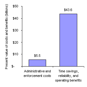 Cost benefit chart - Traffic Choices