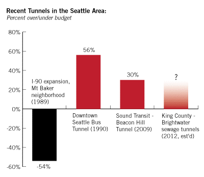 tunnel costs