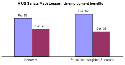Pro Unemployment Senate chart