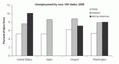Unemployment by Race chart
