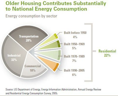 Housing Energy Pie Chart