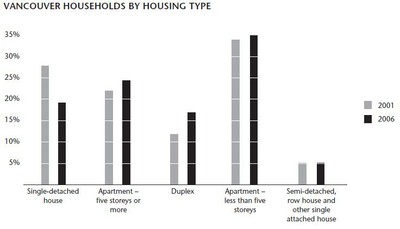 Vancouver Housing Type Chart