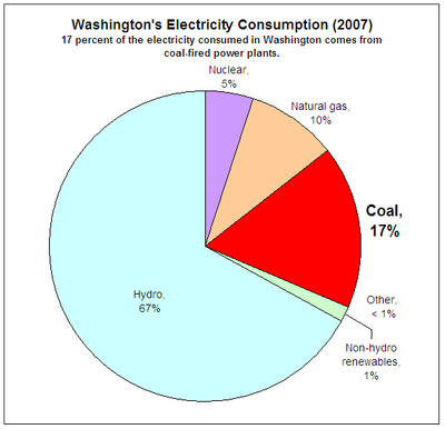 Washington electricity consumption