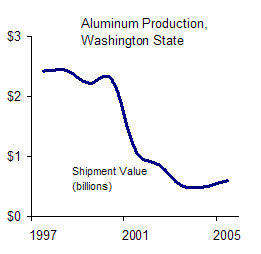 WA aluminum production