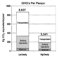 Density GHG chart 250