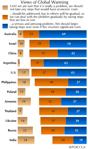 World opinion chart climate change