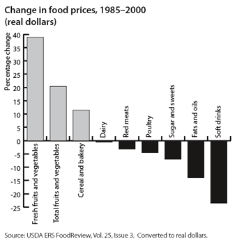 Food Prices - 350