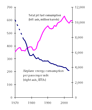 Planes:  fuel efficiency vs. total consumption