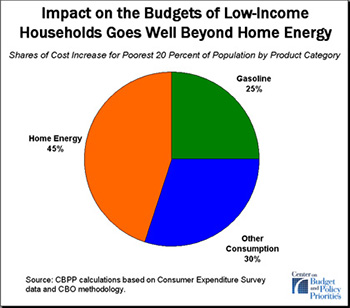 low_income_energy_chart_350
