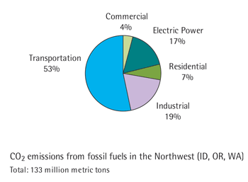 Chart-CO2 Emissions by Sector NW