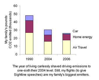 Durning CO2 emissions