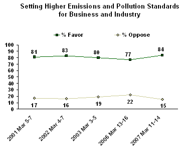 gallup curb emissions business industry