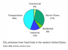 Pie chart, share of CO2 emissions by source, Western US states