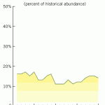Graph of Selkirk caribou, percent of historical abundance