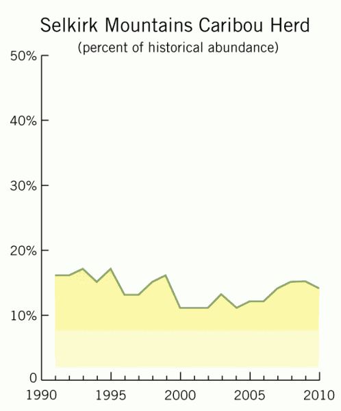 Graph of Selkirk caribou, percent of historical abundance