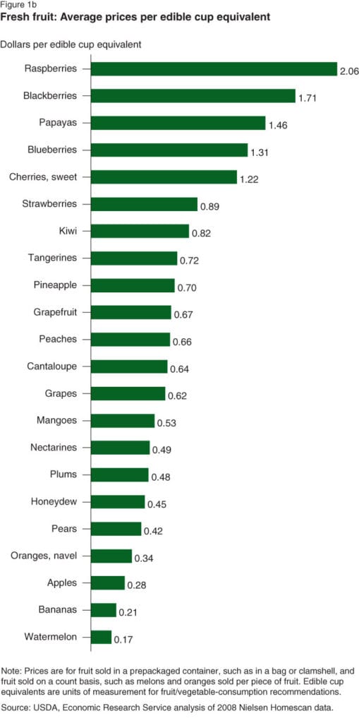 Fruit price chart
