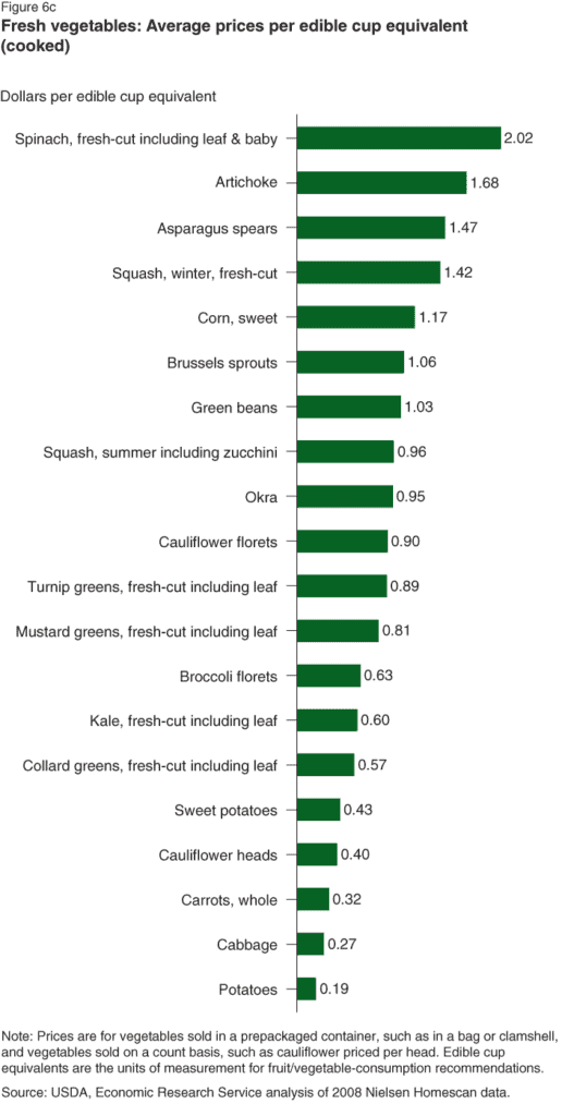 vegetable price chart