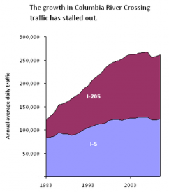 CRC traffic volumes