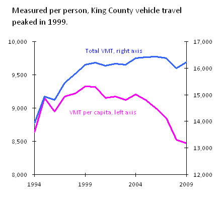 Chart: decline in per capita VMT in King County