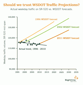 520 Traffic Projections vs Reality