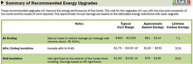 Part of a chart showing potential energy savings.