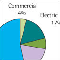 Chart of energy usage by sector