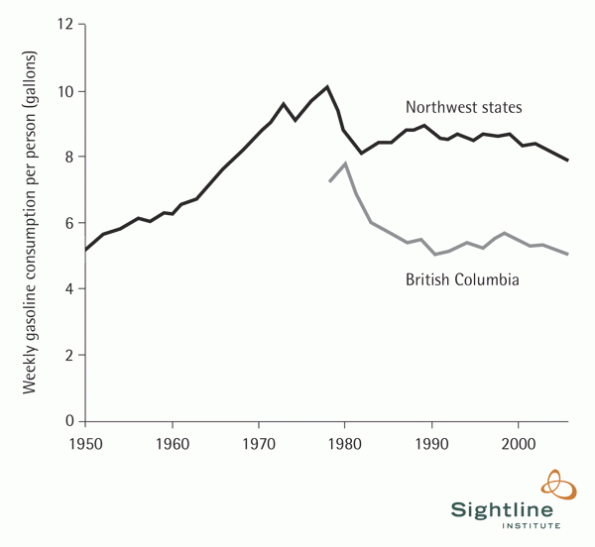Graph of gasoline consumption, Northwest states and province