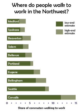 Chart of NW cities ranked by walking to work.