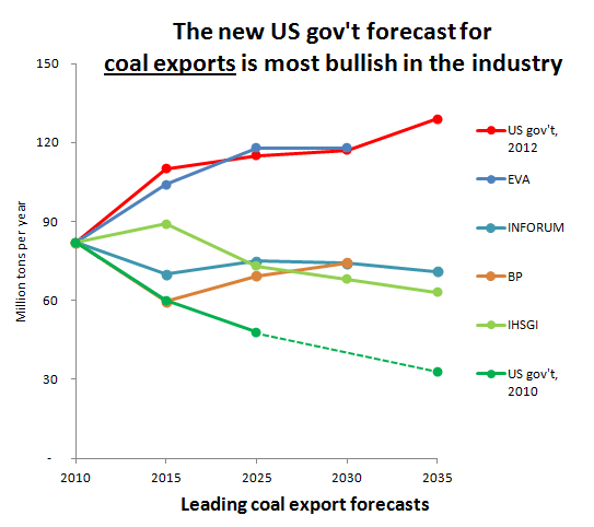 coal exports forecasts_Sightline