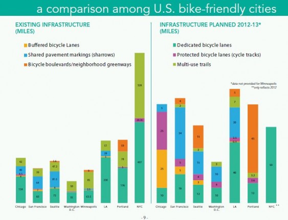 Cascade Bicycle Club bike infrastructure comparison by city, 2012.