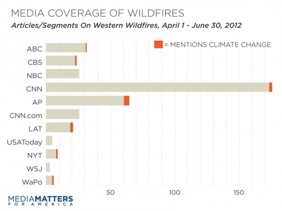 Media Matters study of news coverage of wildfires and the climate link.