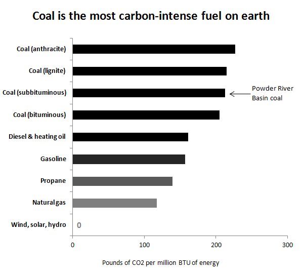Coal Energy Source Facts
