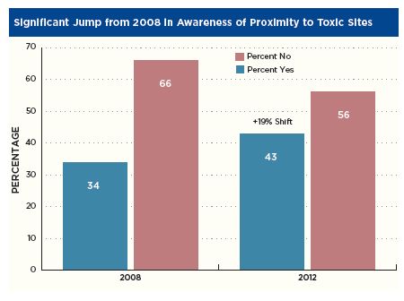 Latinos living in proximity to toxic sites, 2008 and 2012.