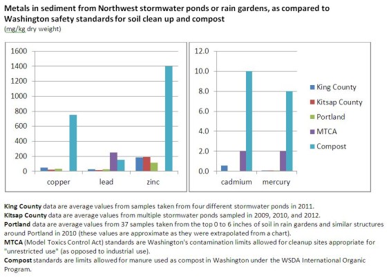 CHART Metals in Sediment from NW Stormwater Ponds or Rain Gardens, Compared to WA Safety Stds for Soil Clean-up and Compost
