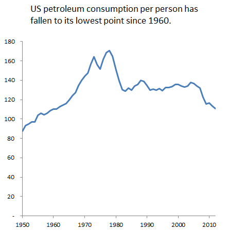 OIl consumption per capita