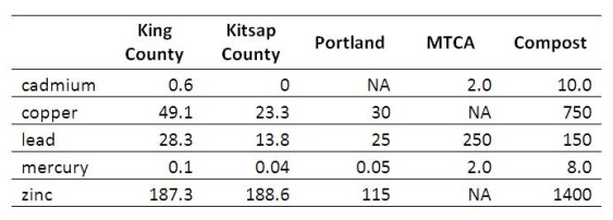TABLE Metals in Sediment from NW Stormwater Ponds or Rain Gardens, Compared to WA Safety Stds for Soil Clean-up and Compost