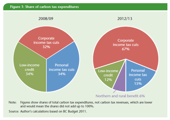 Chart from “Fair and Effective Carbon Pricing: Lessons from BC”, CCPA 2011