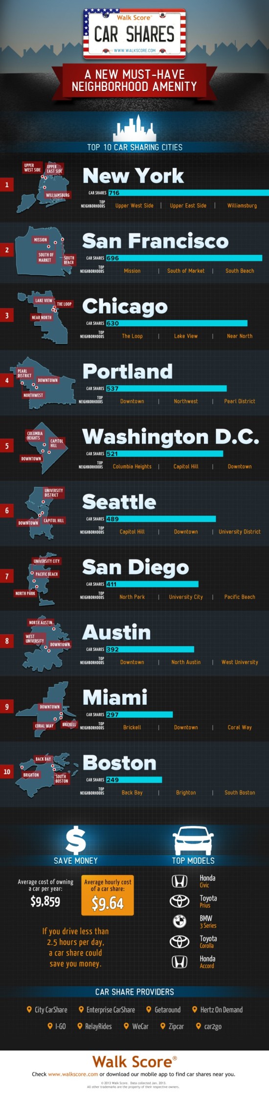 Walk Score: Top 10 US car-sharing cities.