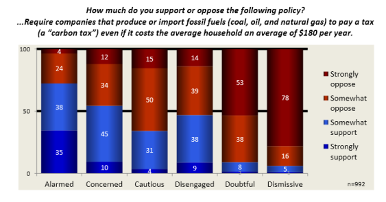 Support for a carbon tax among global warming's Six Americas.