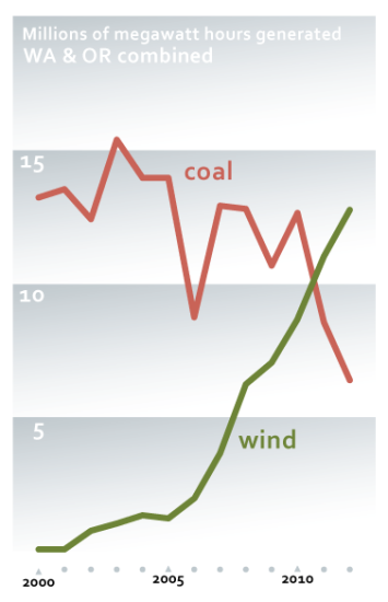Wind overtakes coal