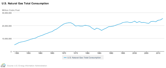 US Natural Gas Consumption 1950-2010