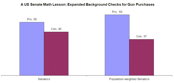 US Senate Math on background checks2