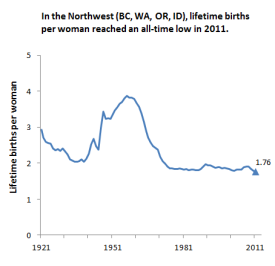 NW fertility rates
