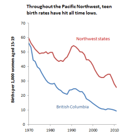 NW teen birth rates