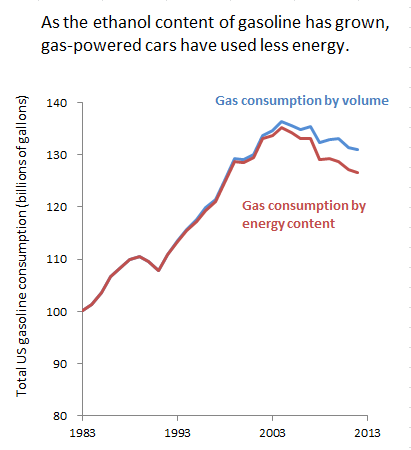 gasoline - volume vs. energy