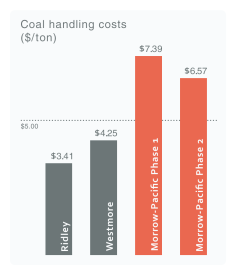 Morrow Pacific handling costs